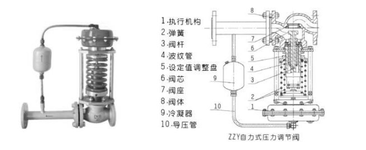 K8凯发官网网址阀门自式式调压阀ZZY结构图